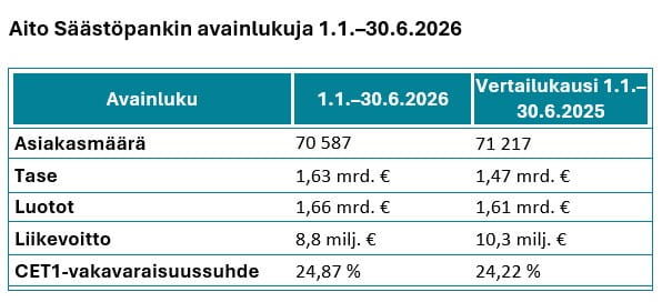 Säästöpankin brändikuva.
