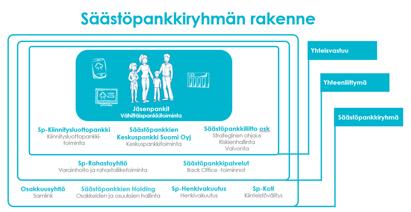 Säästöpankin brändikuva.