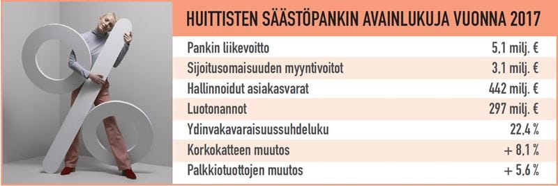 Huittisten Saastopankin juhlavuosi 2017 oli menestyksekas lukujenkin valossa