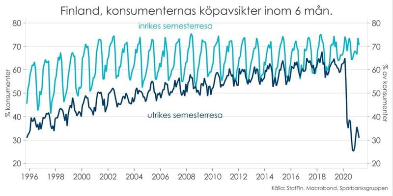 Finland, konsumenternas köpavsikter inom 6 mån.