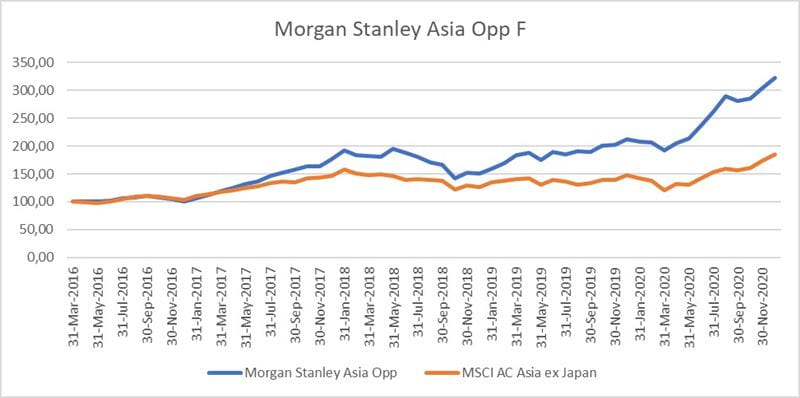 Morgan Stanley Asia Opportunity- tuottohistoria 31.3.2016-30.11.2020