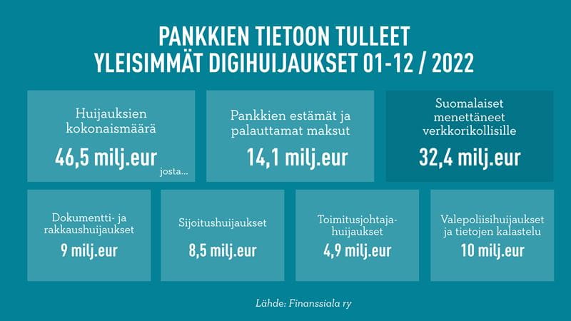 Pankkien tietoon tulleet yleisimmät digihuijaukset 01-12/2022. Lähde: Finanssiala ry.