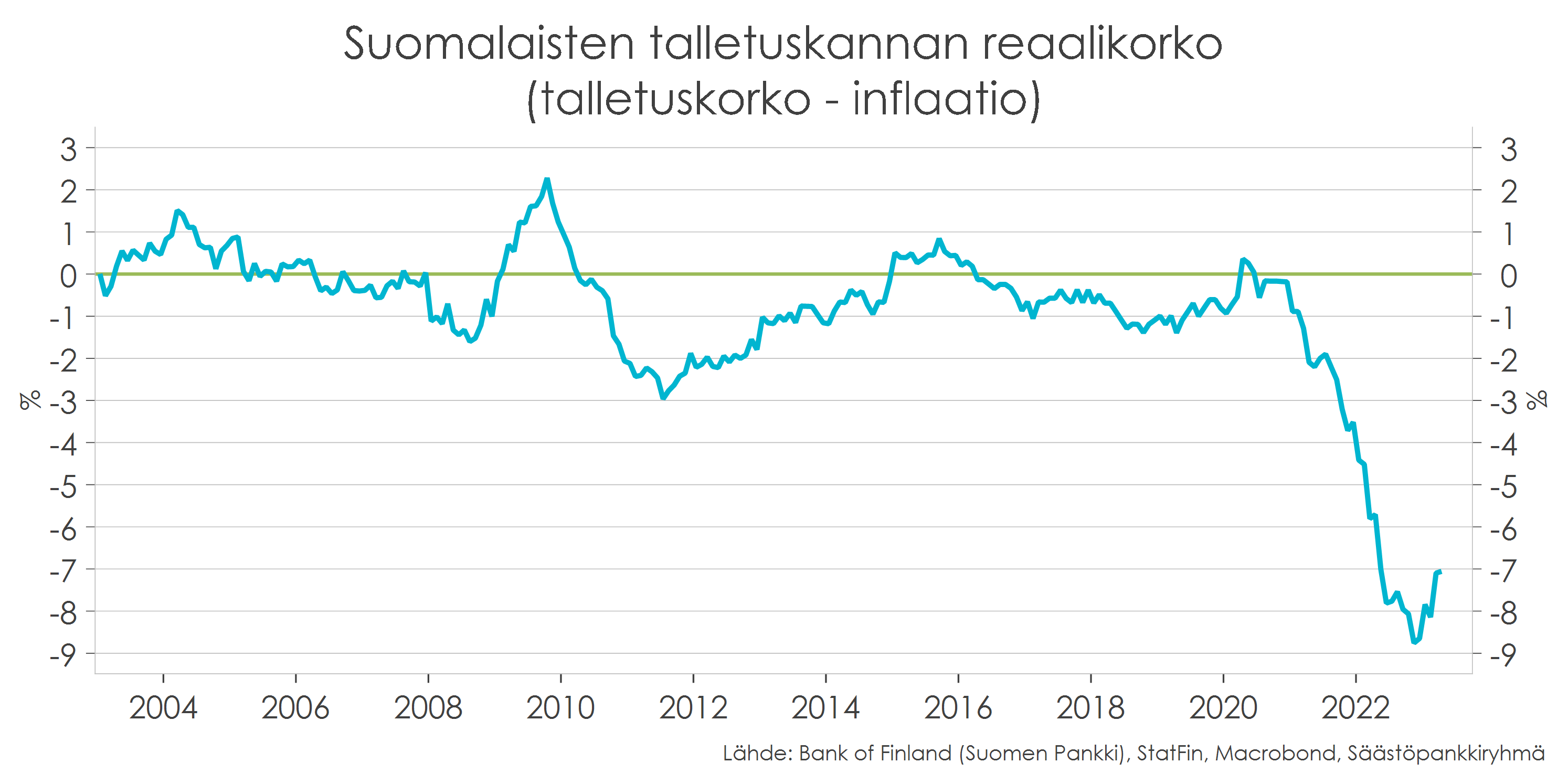 Graafi: suomalaisten talletuskannan reaalikorko