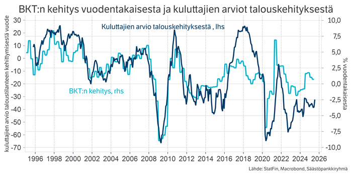Graafi, jossa BKT:n kehitys vuodentakaisesta ja kuluttajien arviot talouskehityksestä.