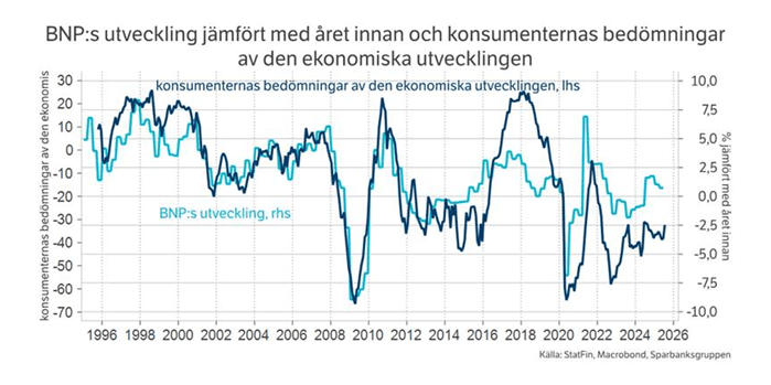 Graf, BNP:s utveckling jämfört med året innan och konsumenternas bedömningar av den ekonomiska utvecklingen.