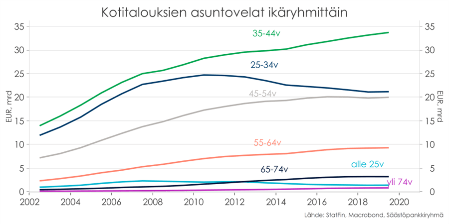 Kotitalouksien asuntovelat ikäryhmittäin