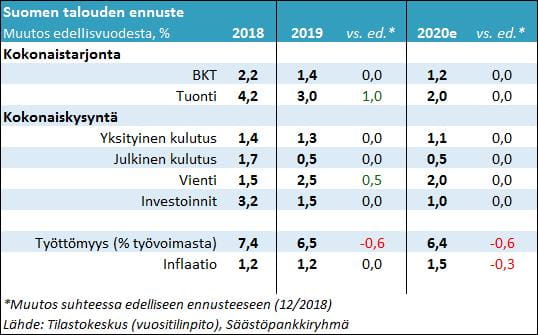 Suhdannekatsaus 01-2019