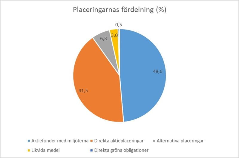Placeringarnas fördelning , Hållbarhetsrapport mars 2021.