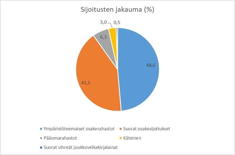 Sijoitusten jakauma (%).