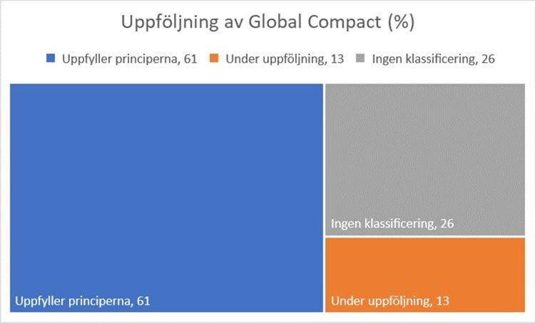 Uppföljning av Global Compact  (%), Hallbarhetsrapport mars 2021.