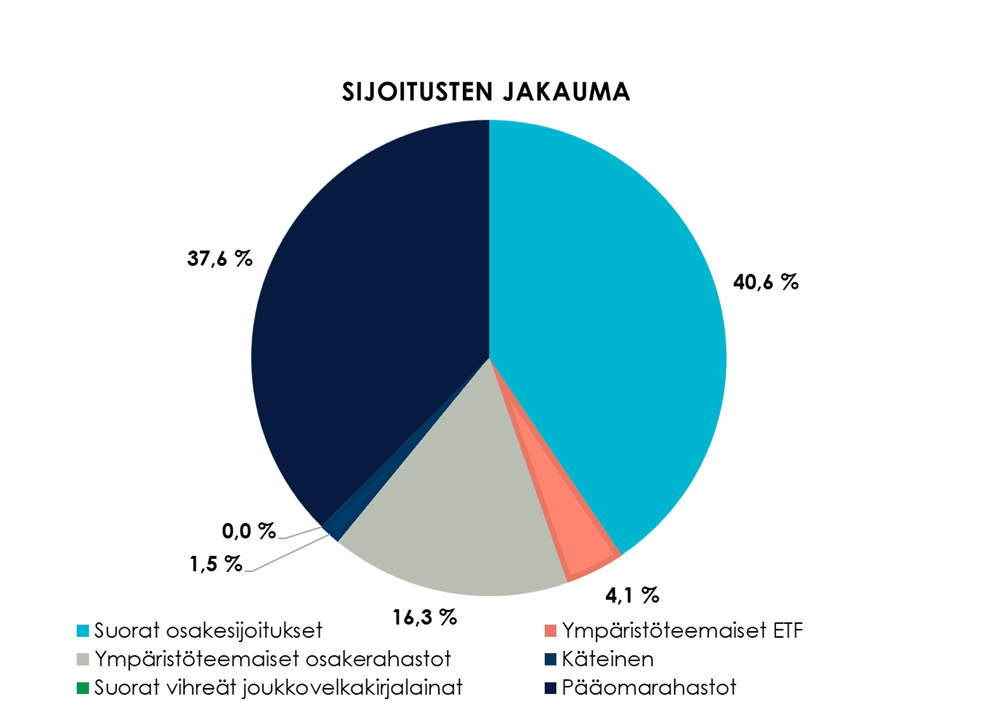 Diagrammi: Säästöpankki Ympäristö -erikoissijoitusrahaston sijoitukset koostuvat suorista osakesijoituksista (40,6 prosenttia), ympäristöteemaisista osakerahastoista (16,3), pääomarahastoista (37,6), ympäristöteemaisista ETF-rahastoista (4,1), suorista vihreistä joukkovelkakirjalainoista (0,0) sekä käteisvaroista (1,5) per 31.03.2025.