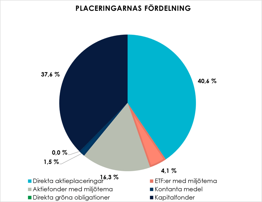 Diagram: Sparbanken Miljö -placeringsfonds placeringar består av direkta aktieplaceringar (40,6 procent), aktiefonder med miljötema (16,3), kapitalfonder (37,6), ETF-fonder med miljötema (4,1), direkta gröna obligationslån (0,4) och kontanta medel (1,5) per 31.03.2025.