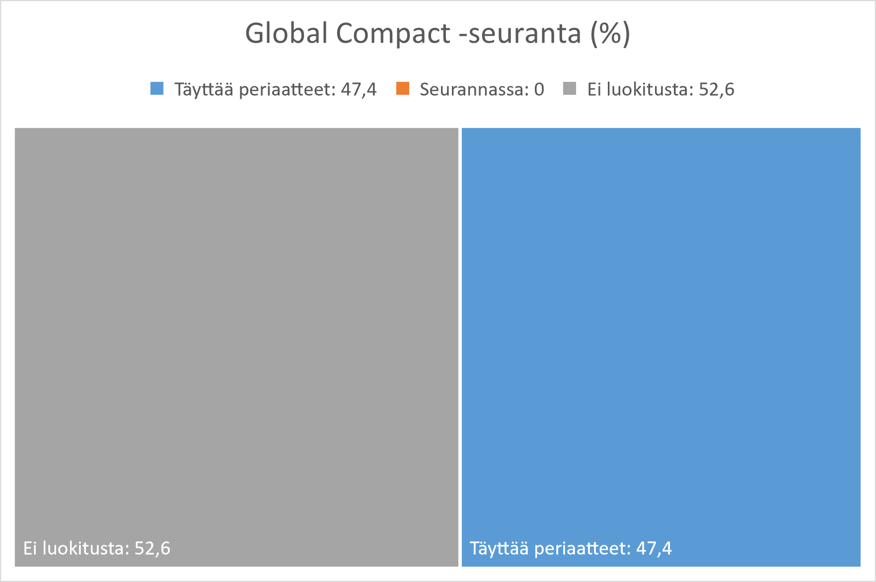 Global Compact seuranta.