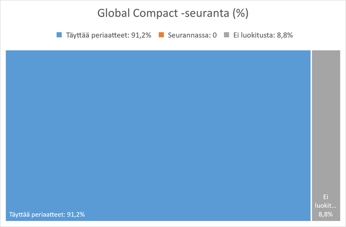 Global Compact taulukko.