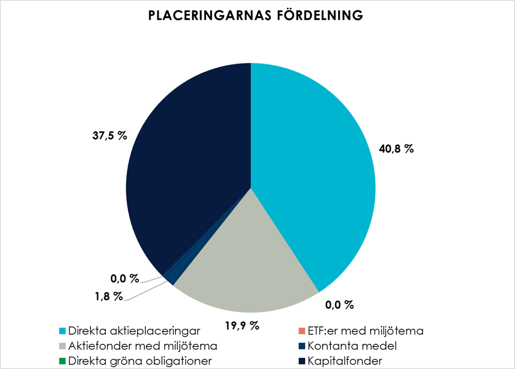 Placeringarnas Fördelning.