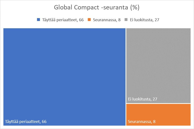 Säästöpankki Ympäristö, vaikuttavuusraportti 6/2021: Global Compact -seuranta (%).