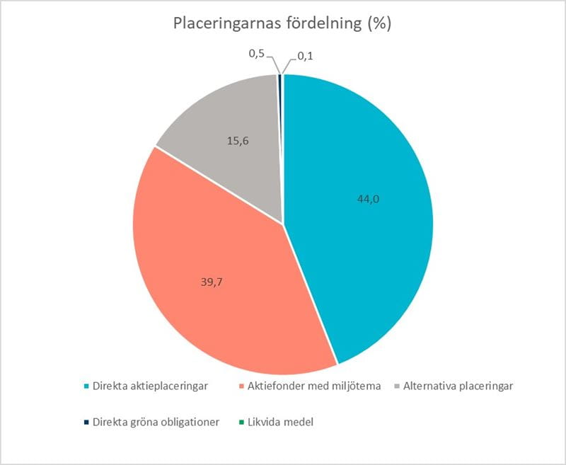 Specialplaceringsfonden Sparbanken Miljö , hållbarhetsrapport juni 2021: Placeringarnas fördelning (%).