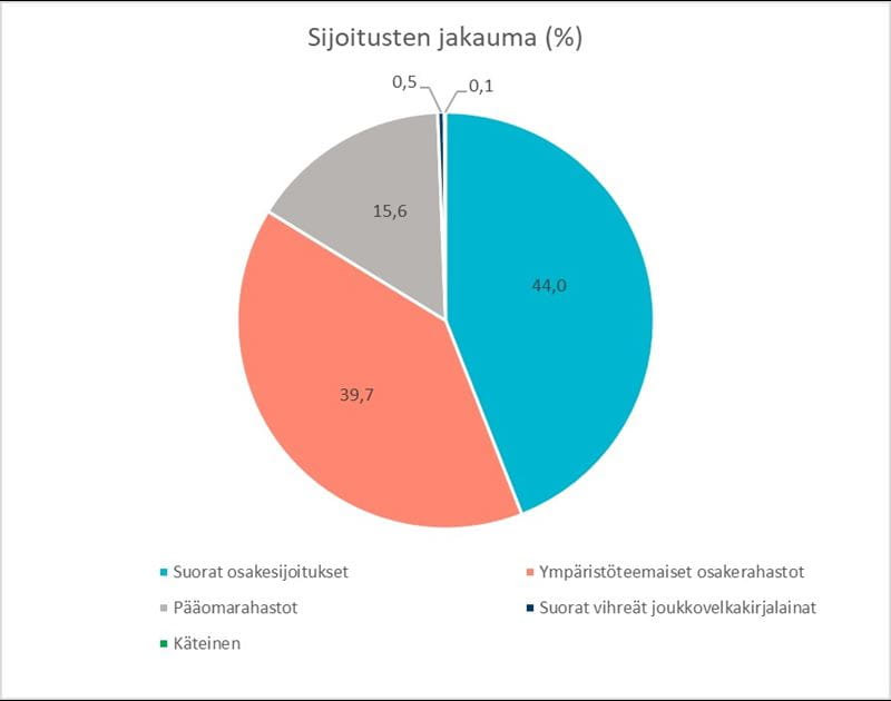 Säästöpankki Ympäristö, vaikuttavuusraportti 6/2021: Sijoitusten jakauma (%).