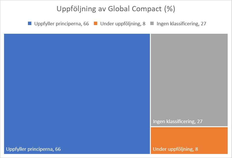 Specialplaceringsfonden Sparbanken Miljö , hållbarhetsrapport juni 2021: Uppföljning av Global Compact (%).