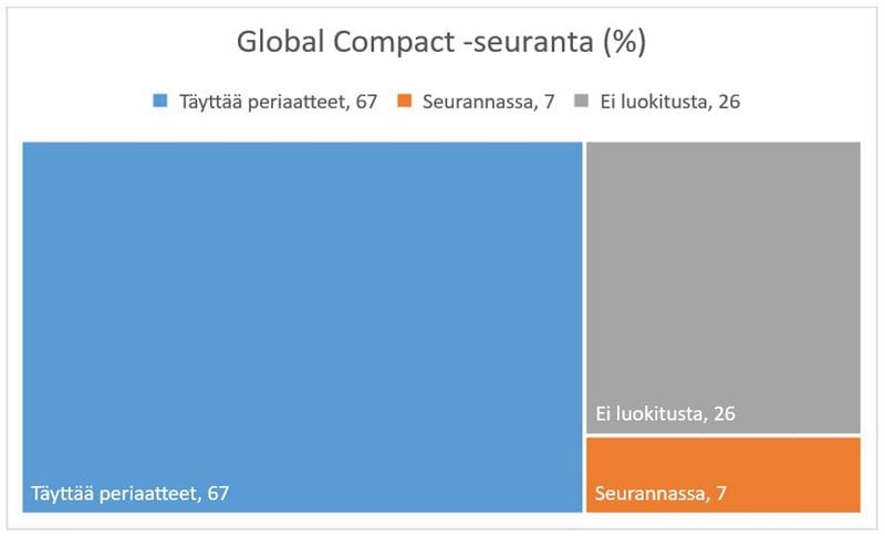 Säästöpankki Ympäristö, vaikuttavuusraportti 9/2021: Global Compact -seuranta (%).