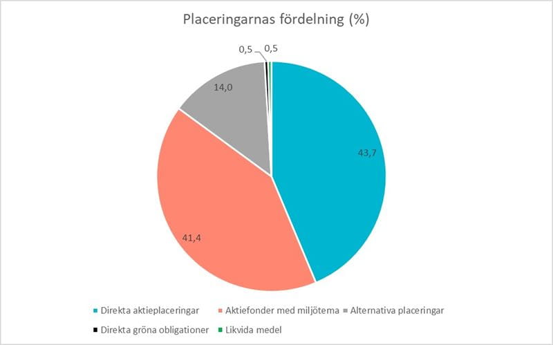 Specialplaceringsfonden Sparbanken Miljö , hållbarhetsrapport september 2021: Placeringarnas fördelning (%).