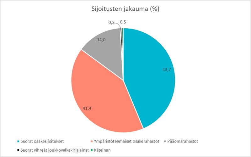 Säästöpankki Ympäristö, vaikuttavuusraportti 9/2021: Sijoitusten jakauma (%).