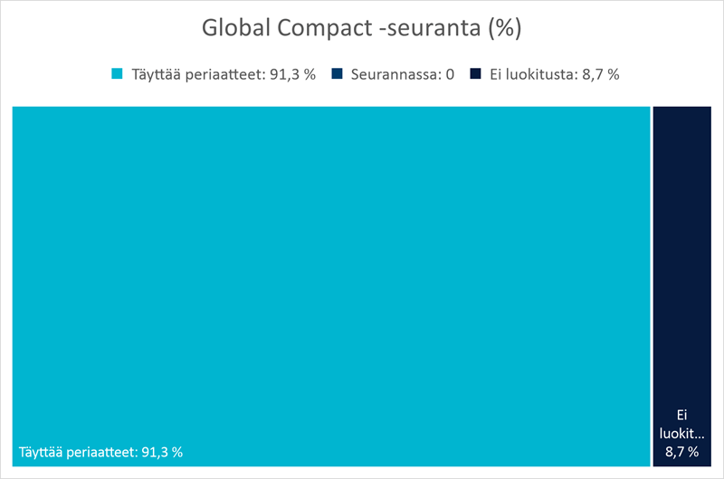 Global Compact -seuranta.