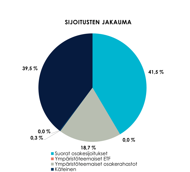 Sijoitusten jakauma.
