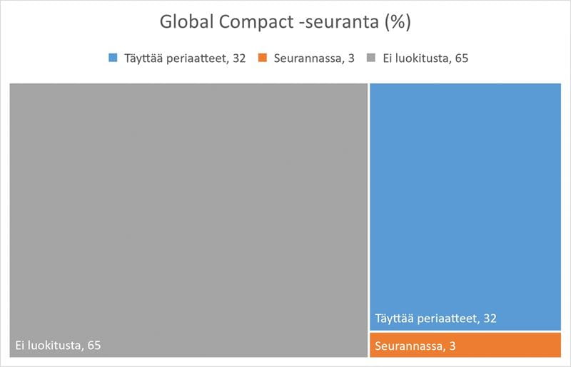 Global Compact -seuranta (%).
