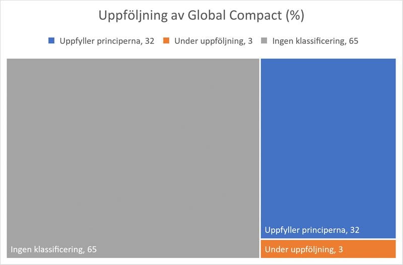 Uppföljning av Global Compact (%).