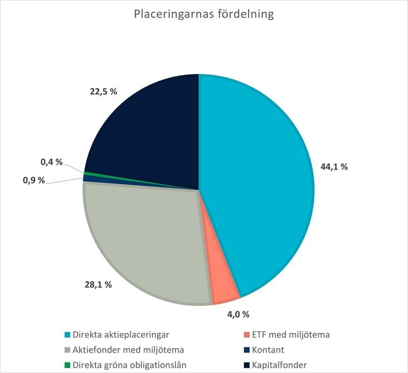 Placeringarnas fördelning.