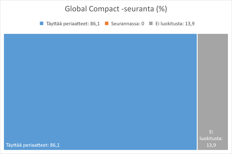 Global compact -graafi.