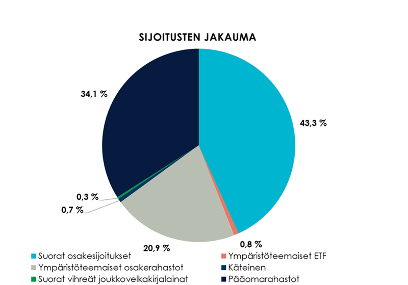 Sijoitusten jakauma -graafi.