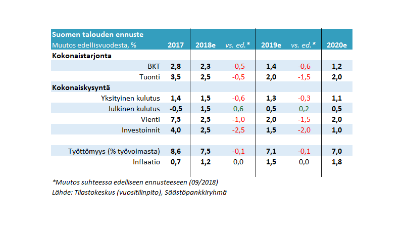 Säästöpankin suhdannekatsaus 4/2018