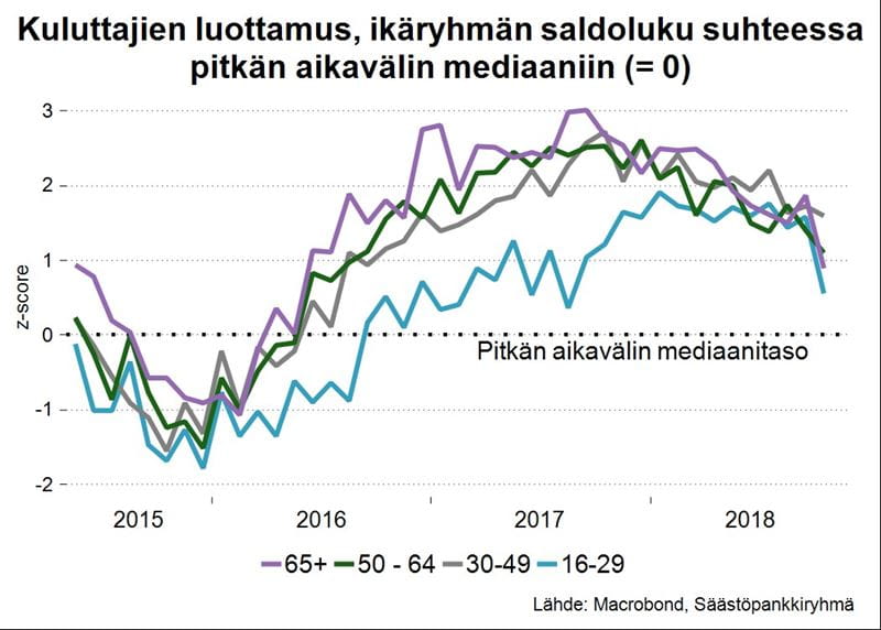 Kuluttajien luottamuksen kehitys 2015–2018
