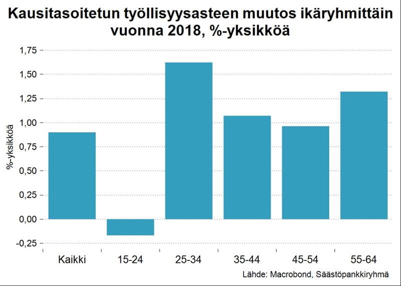 Pylväsdiagrammi osoittaa, että 25–34-vuotiaiden työllisyysaste nousi alkuvuoden 2018 aikana ikäryhmistä eniten. 