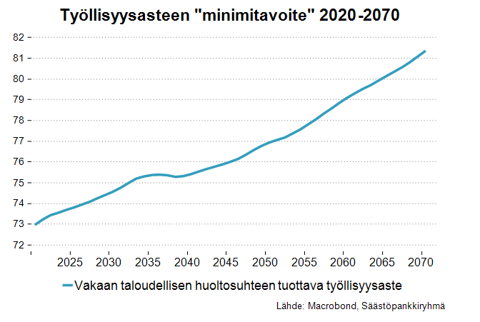 Työllisyysasteen "minimitavoite" 2020-2070