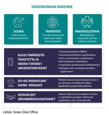 Strukturen för taxonomin bygger på sex miljömål och deras utvärderingskriterier, Inte orsaka betydande skada-principen och sociala minimiskyddsåtgärder. Taxonomianpassad verksamhet kan direkt stödja taxonomi, stödja taxonomi endast under en begränsad övergångsperiod eller möjliggöra en taxonomisk operation.