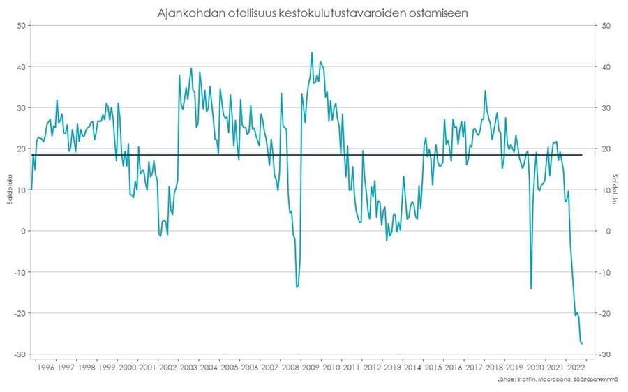 Kaavio: Ajankohdan otollisuus kestokulutustavaroiden ostamiseen.