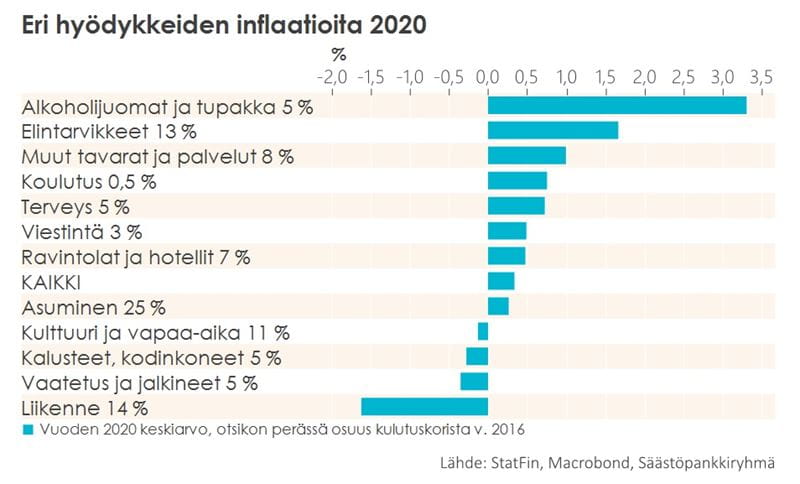 Kaavio 5. Eri hyödykkeiden inflaatioita 2020.