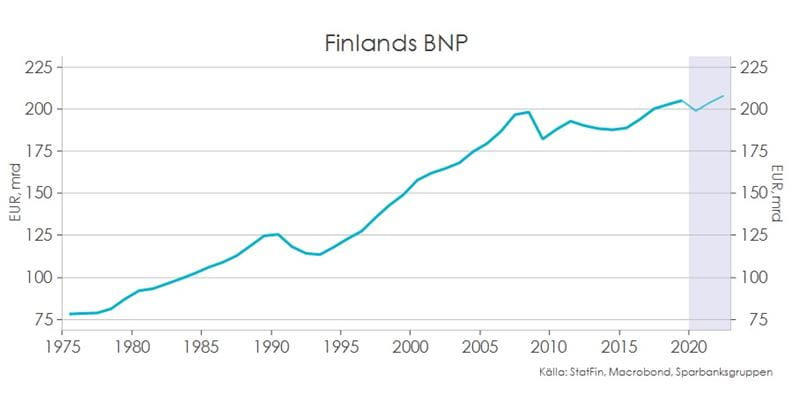 Graph 1. Finlands BNP.