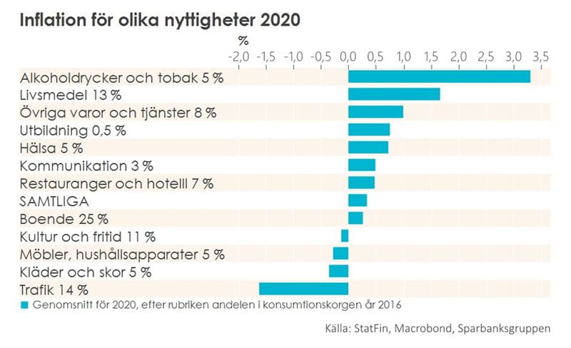 Graph 5. Inflation för olika nyttigheter 2020.