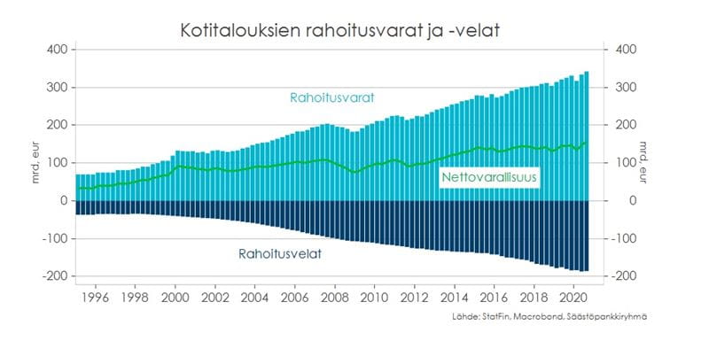 Kaavio 7. Kotitalouksien rahoitusvarat ja velat.