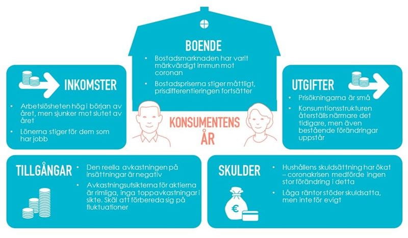 Konsumentes år - infografi 2021.