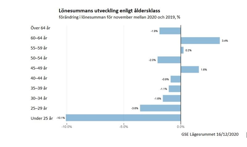 Graph 3. Lönesummans utveckling enligt äldersklass.