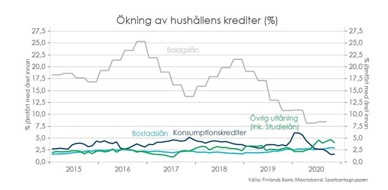 Graph 6. Ökning av hushållens krediter (%).
