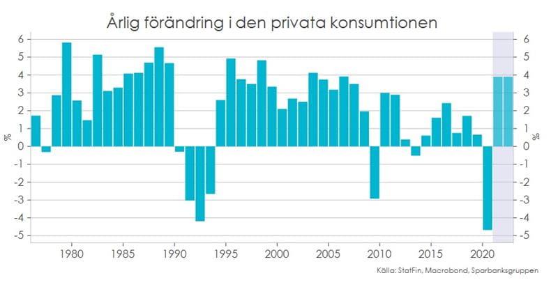 Tabellen visar den årliga förändringen i privatkonsumtionen under perioden 1980-2022.