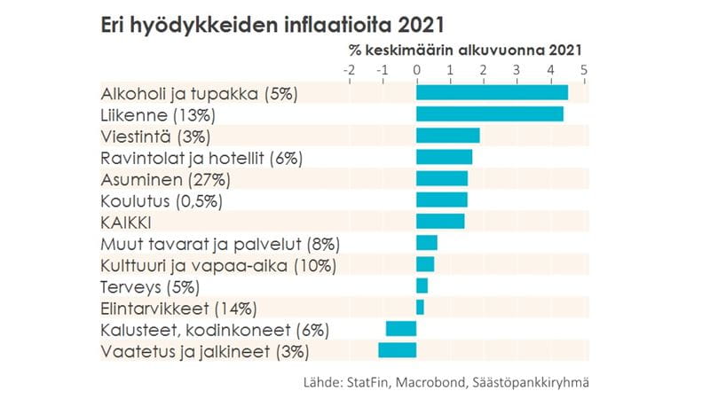Kotitalouksien suhdannekatsaus syksy 2021: Eri hyödykkeiden inflaatio.