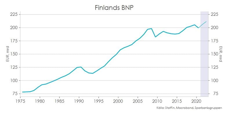 Tabellen visar Finlands BNP under perioden 1980-2022.