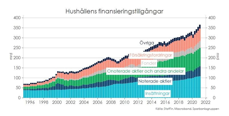 Tabellen visar förändringen av hushållens finansiella tillgångar (försäkringstillgångar, fonder, onoterade aktier och annat kapital, noterade aktier och insättningar) under perioden 1996-2021.